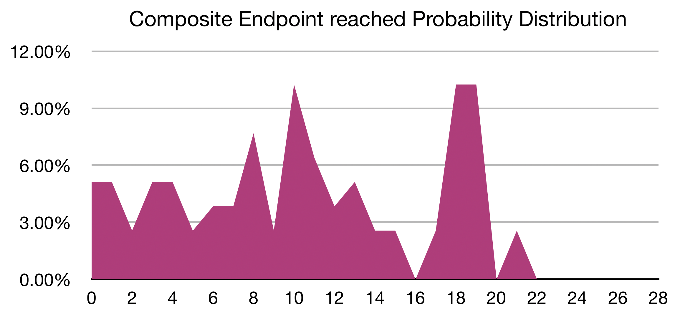 Composite Endpoint reached Probability Distribution